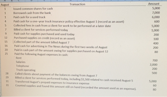 ELUL August Amount 5,000 7,000 6,000 600 5,000 1,000 200 100 400 200 80 Transaction Issued common shares for cash Borrowed ca