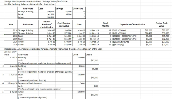 Straight Line Depreciation (Initial Cost- Salvage Value)/Useful Life Double Declining Balance 2/Useful Life x Book Value Salv