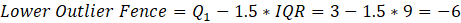 Lower Outlier Fence Q1 – 1.5 * IQR = 3 - 1.5+ 9 = -6