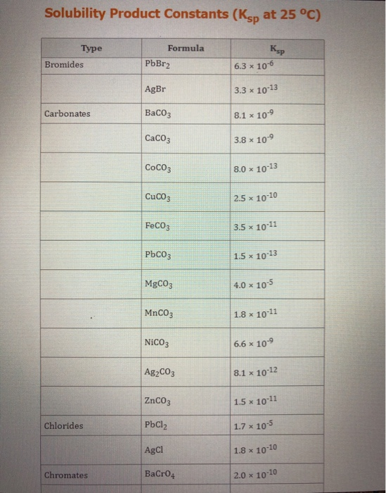 Solubility Product Constants (Ksp at 25 °C) Ksp Type Bromides Formula PbBr2 6.3 x 10-6 AgBr 3.3 * 10-13 Carbonates BaCO3 8.1