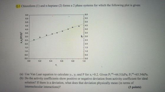 Q.1 Chloroform (1) and n-heptane (2) forms a 2 phase systems for which the following plot is givern: 6.0 5.5 5.0 4.5 4.0 3.5 3.0 2.5 2.0 1.5 1.0 0.5 0.0 6.0 5.5 5.0 4.5 4.0 3.5 2.5- 2.0- 1.5 1.0 0.5 0.0 0.0 0.2 0.4 0.6 0.8 1.0 (a) Use Van Laar equation to calculate y?, y2 and P for x1-02. Given P1 at-44.51 kPa; P2 at-65.54kPa (b) Do the activity coefficients show positive or negative deviation from activity coefficient for ideal solution? If there is a deviation, what does that deviation physically mean (in terms of intermolecular interactions)? (3 points)