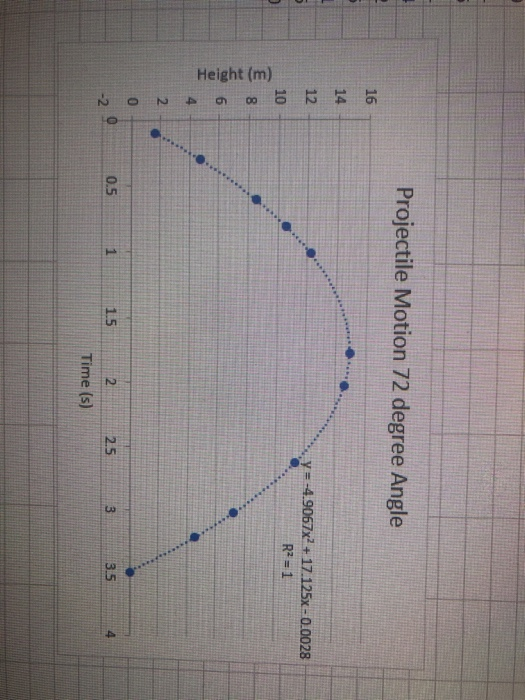 Projectile Motion 72 degree Angle 16 14 ,, y =-4.9067x2 + 17.125x-0.0028 R2 = 1 2 Time (s) 0.5 1.5 2.5 3.5