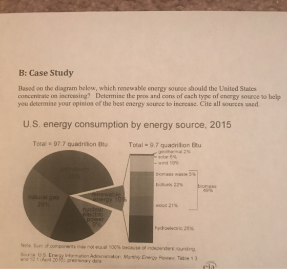 B: Case Study Based on the diagram below, which renewable energy source should the United States concentrate on increasing? D