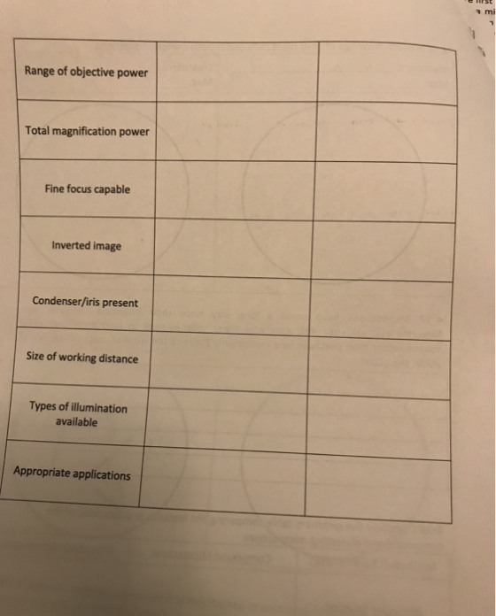 Range of objective power Total magnification power Fine focus capable Inverted image Condenser/iris present Size of working d