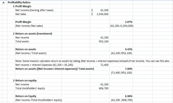 a. Profitability Ratios: 1 Profit Margin Net Income (Earning after taxes) Net Sales S42,200 2,034,000 Profit Margin (Net Income /Net sales 2.07% (42,200/2,034,000) 2 Return on assets (investment) 42,200 953,100 Net Income Total assets Return on assets 4.43% (Net income Total assets 42,200/953,100) Note: Some investor calculate return on assets by taking (Net income + interest expenses) instead of net income. You can use this also Net Income + Interest Expenses (42,200+30,200) Return on assets [(Net Income+ interest expenses)/Total assets] 72,400 7.60% (72,400/953,100) 3 Return on equity: Net Income 42,200 606,700 Total stockholders equit Return on Equity (Net Income /Total Stockholders equity) 6.9696 (42,200 /606,700