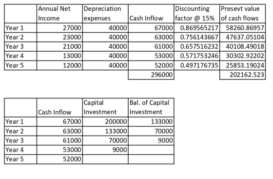 Year 1 Year 2 Year 3 Year 4 Year 5 Annual Net Depreciation Discounting Presevt value Income expenses Cash Inflow factor @ 15%