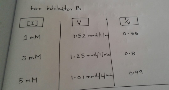 For inhibifor B CIJ 1 mM 3 mM 5 m M 0.99