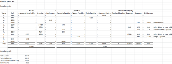 Blue Co. Stores Inc. Requirement a Assets + Trans. Cash Expense = Net Income a. 8900 + Liabilities Stockholders Equity + Acco