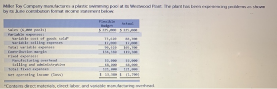 Miller Toy Company manufactures a plastic swimming pool at its Westwood Plant. The plant has been experiencing problems as sh
