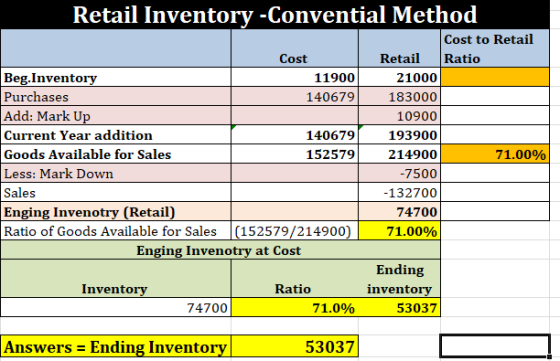 Retail Inventory -Convential Method Cost to Retail Retail Ratio Cost Beg.Inventory Purchases Add: Mark Up 11900 21000 140679