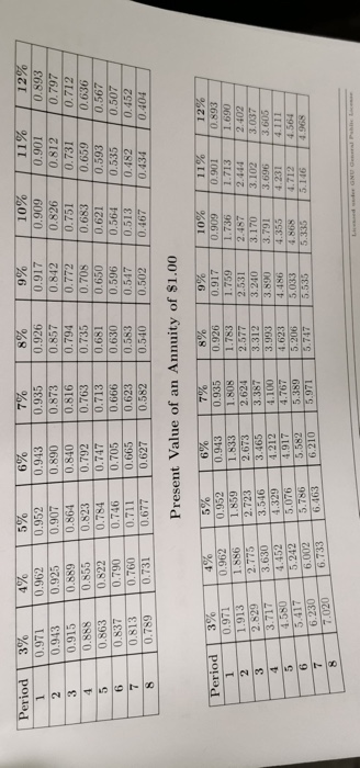 Period 1 2 3 3% 0.971 0.943 0 .915 0.888 | 0.863 0.837 0.813 079 4% 0.962 0.925 0.889 0.855 10.822 0.790 0.760 0.731 5% 0.952