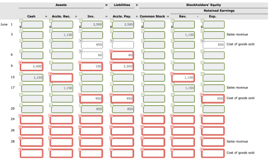 Assets - = Liabilities + Stockholders Equity Retained Earnings Rev. - Exp. Cash + = Accts. Pay. + Common Stock + Accts. Rec.