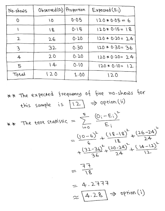 No-shows Observed(o) Proportion Expected (E) 0 O5 |20* 0.05 = 6 0.I5 | 20* O.15 = |8 2 O.20 26 20 0.20= 24 32 0.30 |20 0.30=