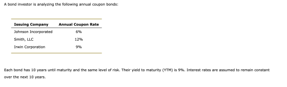 A bond investor is analyzing the following annual coupon bonds: Annual Coupon Rate Issuing Company Johnson Incorporated Smith