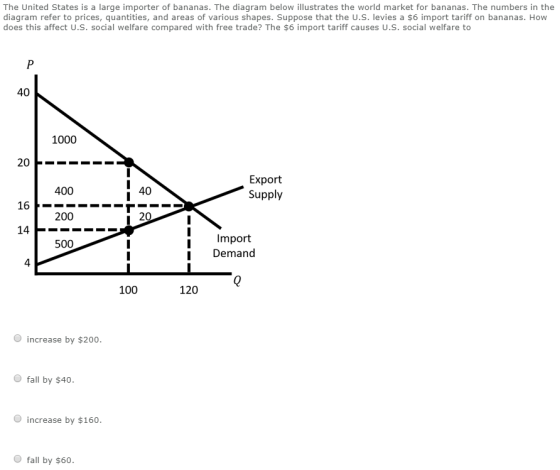 The United States is a large importer of bananas. The diagram below illustrates the world market for bananas. The numbers in