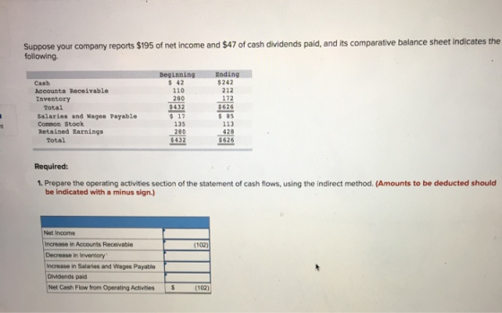 Suppose your company reports $195 of net income and $47 of cash dividends paid, and its comparative balance sheet indicates t