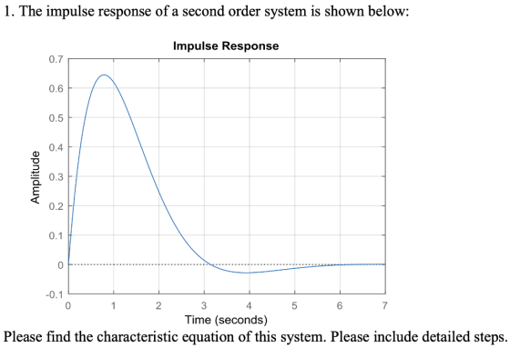 1. The impulse response of a second order system is shown below: Impulse Response Amplitude 1 1 2 3 5 6 7 Time (seconds) Plea