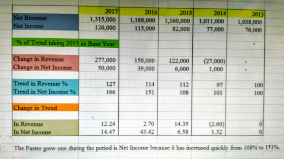 Net Revenue Net Income 2017 1,315,000 126,000 2016 1,188,000 115,000 2015 1,160,000 82,000 2014 1,011,000 77,000 2013 1,038,0