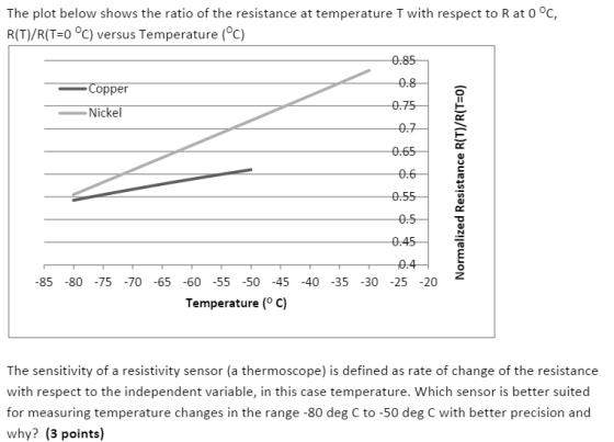The plot below shows the ratio of the resistance a
