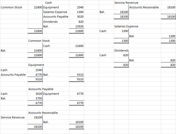 Common Stock 18100 Cash 21600 Equipment Salaries Expense Accounts Payable Dividends Bal. 21600 Service Revenue Accounts Recei