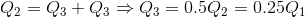 Q_2=Q_3+Q_3\Rightarrow Q_3=0.5Q_2=0.25Q_1