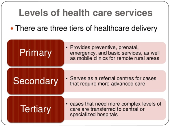 Levels of health care services • There are three tiers of healthcare delivery Primary • Provides preventive, prenatal, emerge