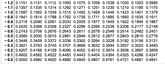 -1.2|0.1151 0.1131 0.1112 0.1093 0.1075 0.1056 0.1038 0.1020 0.1003 0.0985 -1.110.1357 0.1335 0.13140.1292 0.12710.12510.1230