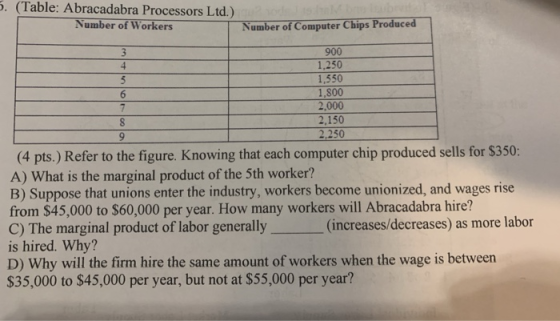 5. (Table: Abracadabra Processors Ltd.) Number of Workers Number of Computer Chips Produced 900 1.250 1,550 1,800 2.000 2,150