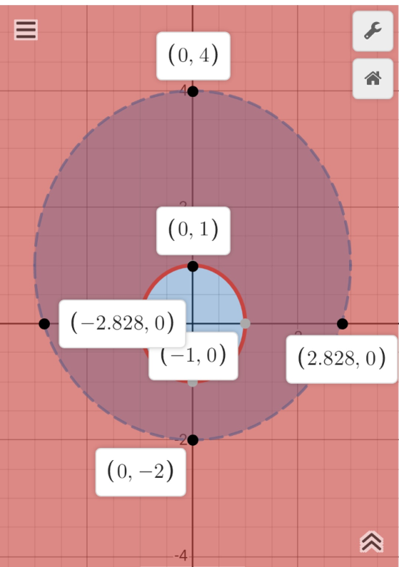(0, 4) (-2.828, 0) 1,0)(2.828, 0) -4