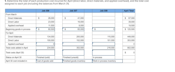 1. Determine the total of each production cost incurred for April (direct labor, direct materials, and applied overhead), and