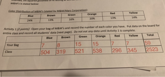 chi-squared goodness of M&Ms is stated below: Red Yellow Color Distribution of M&Ms (stated by M&M/Mars Corporation): Blue