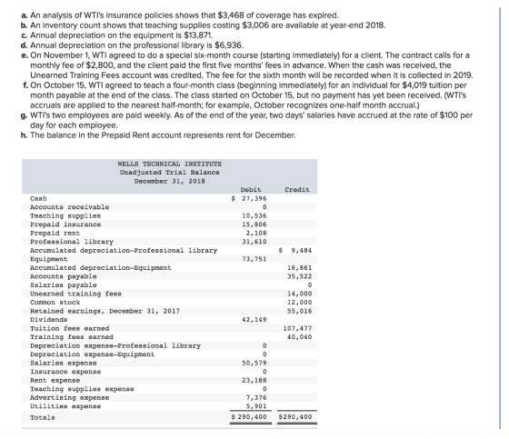 a. An analysis of WTIs insurance policies shows that $3,468 of coverage has expired b. An inventory count shows that teaching supplies costing $3,006 are available at year-end 2018 c. Annual depreciation on the equipment is $13,871 d. Annual depreciation on the professional library is $6,936 e. On November 1, WTI agreed to do a special six-month course (starting immediately) for a client. The contract calls for a monthly fee of $2,800, and the client paid the first five months fees in advance. When the cash was received, the Unearned Training Fees account was credited. The fee for the sixth month will be recorded when it is collected in 2019. f. On October 15, WTI agreed to teach a four-month class (beginning immediately) for an individual for $4,019 tuition per month payable at the end of the class. The class started on October 15, but no payment has yet been received. (WTIs accruals are applied to the nearest half-month; for example, October recognizes one-half month accrual.) g. wTls two employees are paid weekly. As of the end of the year, two days salaries have accrued at the rate of $100 per day for each employee h. The balance in the Prepaid Rent account represents rent for December WELLS TECHNICAL INSTITUTE Unadjusted Trial Balance December 31, 2018 Debit Credit Cash Accounts receivable Teaching supplies Prepaid insurance Prepaid rent Professional library Accumulated depreciation-Professional library Equipment Accumulated depreciation-Equipment Accounts payable Salaries payable Unearned training fees Common stock Retained earnings, December 31, 2017 Dividends Tuition fees earned Training fees earned Depreciation expense-Professional library Depreciation expense-Equipment Salaries expense Insurance expense Rent expense Teaching supplies expense Advertising expense Utilities expense Totals $ 27,396 10,536 15,806 2,108 31,610 $ 9,484 73,751 16,861 35,522 14,000 12,000 55,016 42,149 107,477 40,040 50,579 23,188 7,376 5,901 $ 290,400 $290,400