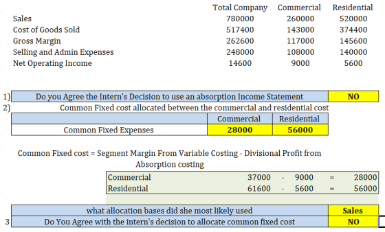 Sales Cost of Goods Sold Gross Margin Selling and Admin Expenses Net Operating Income Total Company Commercial 780000 260000