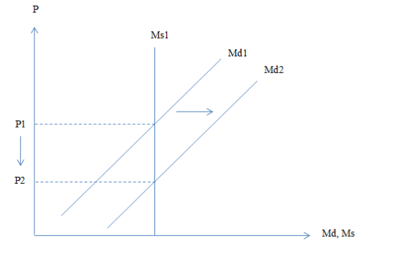 P Ms1 Md1 Md2 P1 E P2 Md, Ms