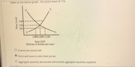 Refer to the below graph. At a price level of 116 116 110 105 1,0002,000 3,100 Real GDP (billions of dollars per year) invent