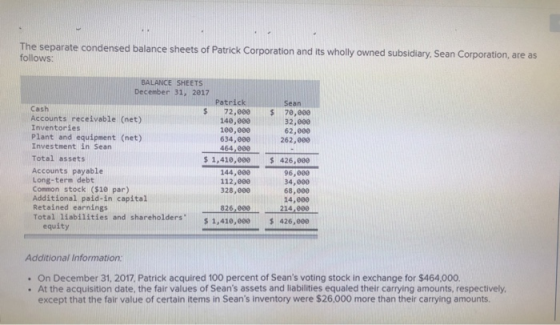 The separate condensed balance sheets of Patrick Corporation and its wholly owned subsidiary, Sean Corporation, are as follow