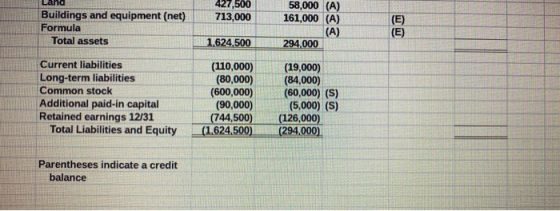 427,500 713,000 Buildings and equipment (net) Formula Total assets 58,000 (A) 161,000 (A) (A) 294,000 (E) (E) 1,624,500 Curre