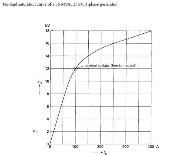 No-load saturation curve of a 36 MVA, 21 kV, 3-phase generator kV 18 16 14 nominal voltage (line-to-neutral) 12 E 10 (b) 2 20