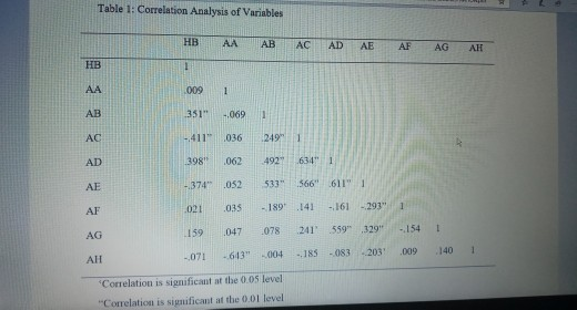 Table 1: Correlation Analysis of Variables HB AA AB AC AD AE AF AG AH HB 1 AA 009 1 AB 351 -.069 1 AC - 4119 1036 249 1 AD 3