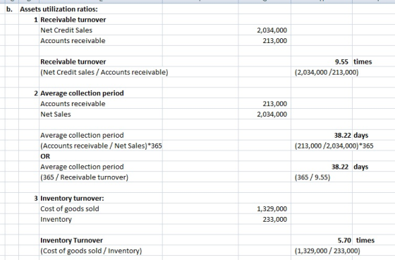b. Assets utilization ratios: 1 Receivable turnover Net Credit Sales Accounts receivable 2,034,000 213,000 Receivable turnover 9.55 times (Net Credit sales/ Accounts receivable (2,034,000/213,000 2 Average collection period Accounts receivable Net Sales 213,000 2,034,000 38.22 days Average collection period (Accounts receivable/Net Sales)*365 OR Average collection period (365 / Receivable turnover) (213,000/2,034,000)*365 38.22 days (365/9.55 3 Inventory turnover: Cost of goods sold Inventory 1,329,000 233,000 5.70 times Inventory Turnover (Cost of goods sold/Inventory) (1,329,000/ 233,000)