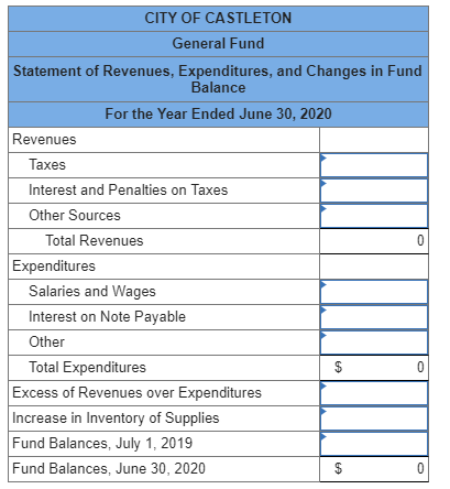 CITY OF CASTLETON General Fund Statement of Revenues, Expenditures, and Changes in Fund Balance For the Year Ended June 30, 2