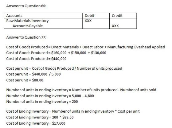 Answerto Question 60: Debit Credit Accounts Raw Materials Inventory Accounts Payable Answerto Question 77: Cost of Goods Produced Direct Materials+ Direct Labor +Manufacturing Overhead Applied Cost of Goods Produced $160,000 $150,000$130,000 Cost of Goods Produced $440,000 Cost per unit Cost of Goods Produced/Number of units produced Cost per unit $440,000/5,000 Cost perunit= $88.00 Number of units in ending inventory Number of units produced- Number of units sold Numberof units in ending inventory= 5,000-4,800 Number of units in ending inventory 200 Cost of Ending Inventory= Number of units in ending inventory * Cost per unit Cost of Ending Inventory 200$88.00 Cost of Ending Inventory $17,600