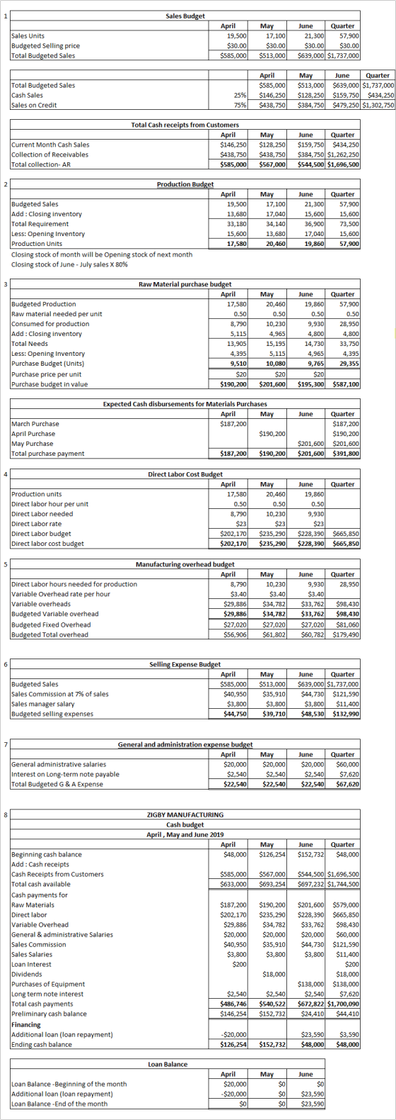 Sales Budget Sales Units Budgeted Selling price Total Budgeted Sales April 19,500 $30.00 $585,000 May 17,100 $30.00 $513,000