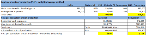 Equivalent units of production (EUP) - weighted average method Units Units transferred to Finished goods Ending work in proce