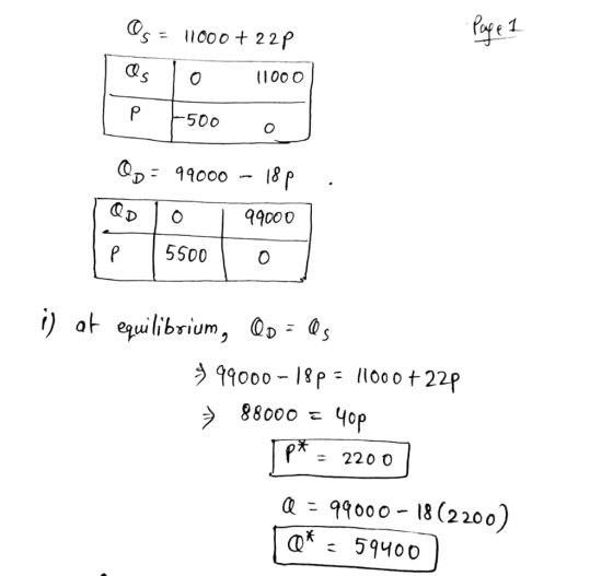 Page 2 Os Os = 11000 + 22P 0 11000 [ 500 Qp = 99000 - 18p OD 10 99000 P | 55000 . il at equilibrium, 00 = Qs $99000-18p= 1100
