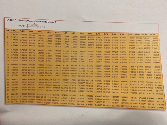 TABLE 6 Present Value of an Annuity Due of $1 PVAD - [ 1? The w 1.0% 1.5% 2.0% 2.5% 3.0% 3.5% 4.0% 4,5% 5.0% 5.5% 6.0% 7.0%