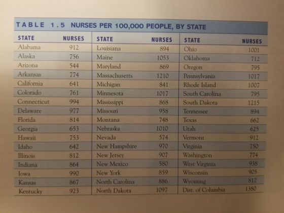 TABLE 1.5 NURSES PER 100,000 PEOPLE, BY STATE STATE Alabama NURSES STATE NURSES STATE NURSES 1001 712 795 1017 1007 795 1215 894 662 625 912 912 894 Ohio Louisiana 756 Maine 544 1053 Oklahoma 869 Oregon 1210 841 Rhode Island Maryland Massachusetts Arizona Arkansas California Colorado Connecticut Delaware Florida Georgia Hawaii Idaho Illinois Indiana Iowa Kansas Kentuc Pennsylvania 641 Michigan 761 994 1017 South Carolina Minnesota Mississippi 68 South Dakota 958 Tennessee 748 Texas 1010 Utah 574 Vermont 977 Missouri Montana 653 Nebraska 753 Nevada 642 New Hampshire 970 812 New Jersey 864 New Mexico 907 Washington 859 Wisconsin 1097 Dist. of Columbia1380 774 938 905 550 West Vigini New York 867 North Carolina 886Wyoming 923 North Dakota ky