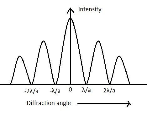 A Intensity NVIVW N/a 21/a -2N/a N/a Diffraction angle