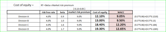 Cost of equity - Rf +Beta x Market risk premium [0.13-0.05] risk free rate 4.0% 4.0% 40% 40% beta market risk premium Cost of