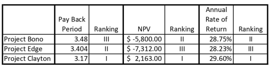 Ranking Ranking Ranking Pay Back Period 3.48 3.404 3.17 Project Bono Project Edge Project Clayton Annual Rate of Return 28.75